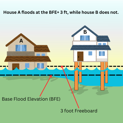 graphic showing 3 foot freeboard example